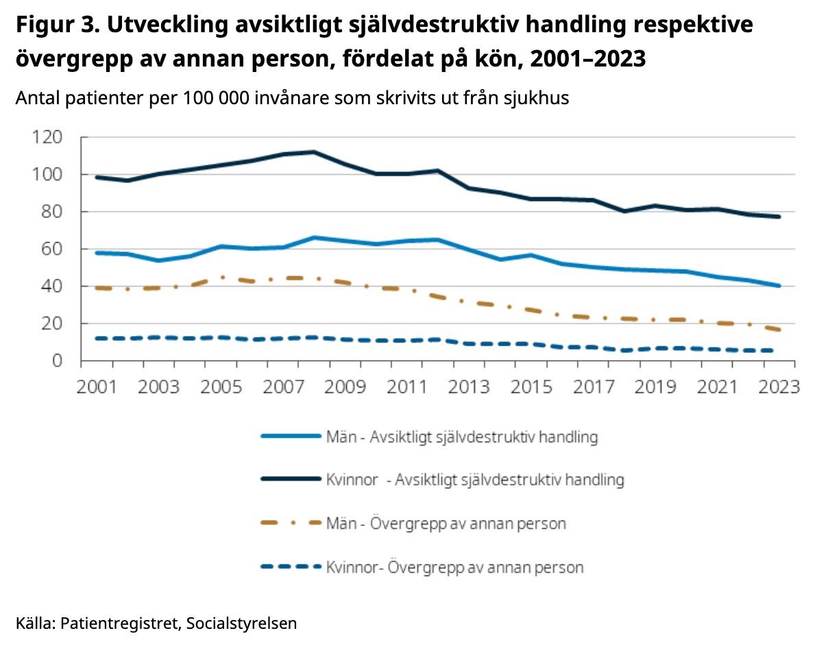 Vård på grund av våld