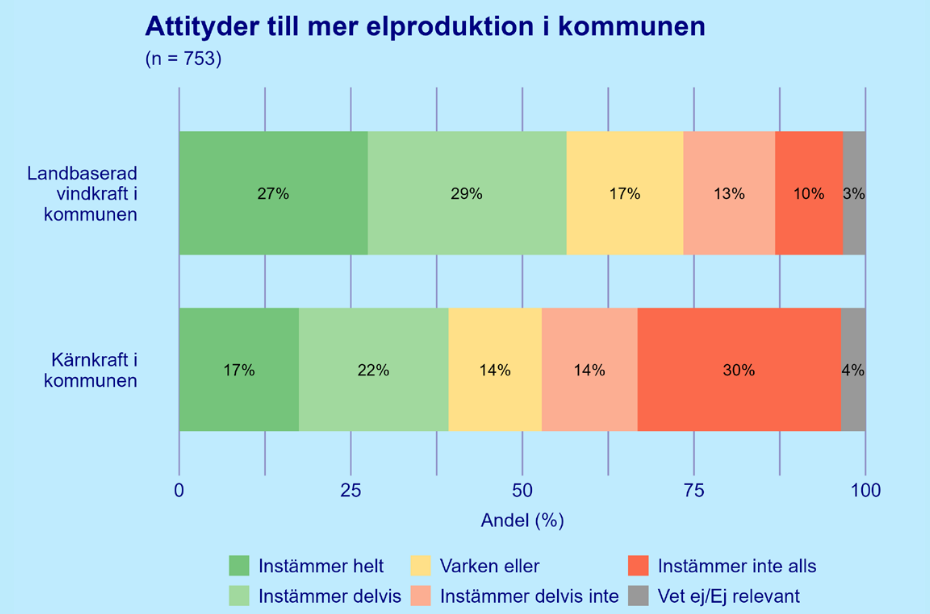Attityder till ny elproduktion
