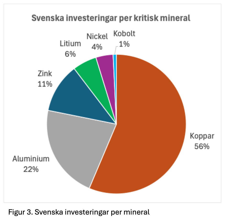 Svenska investeringar och lån till kritiska mineraler - Svenssons Nyheter