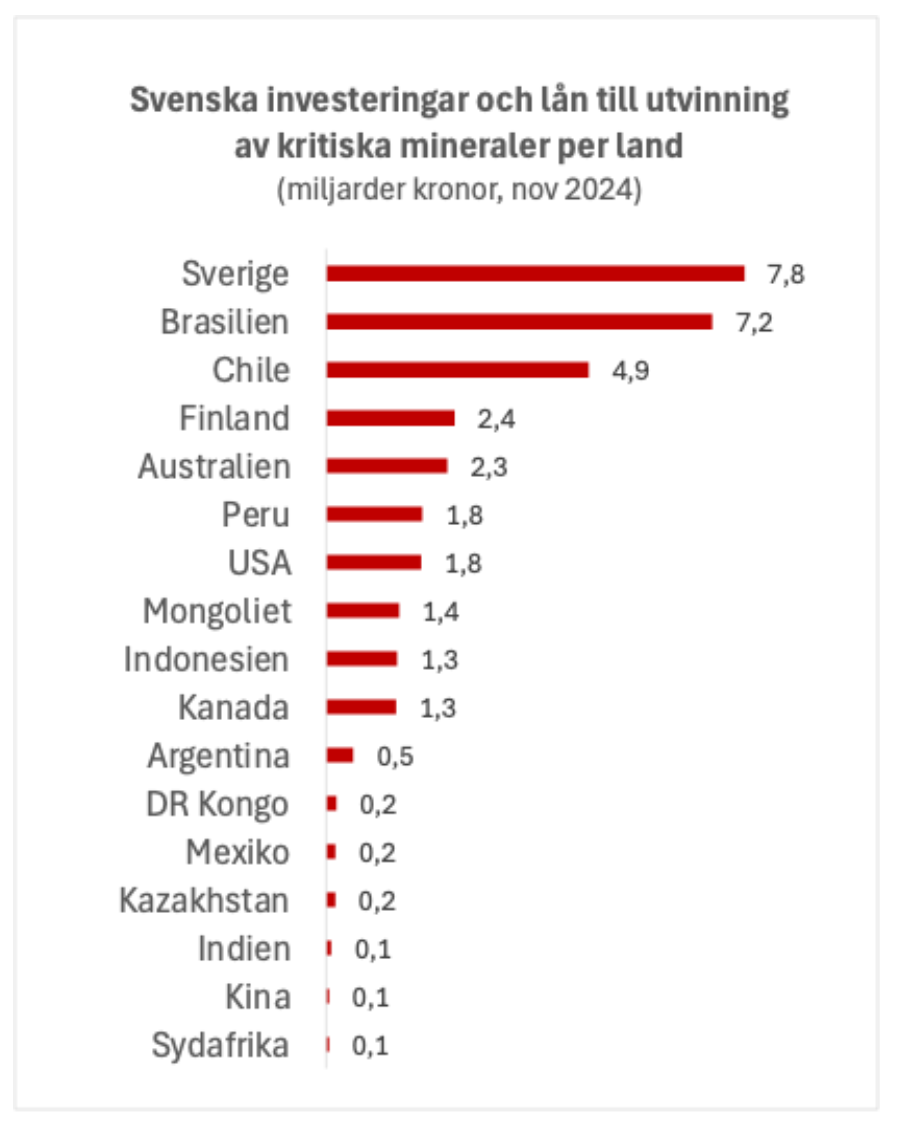 Svenska investeringar och lån till kritiska mineraler - Svenssons Nyheter