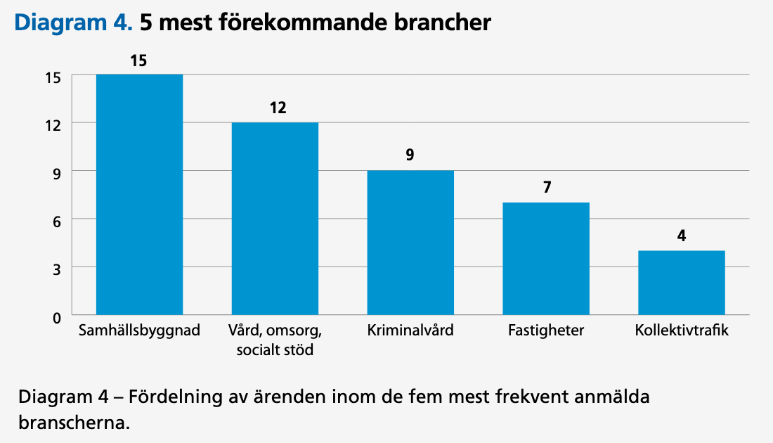 Korruption branscher