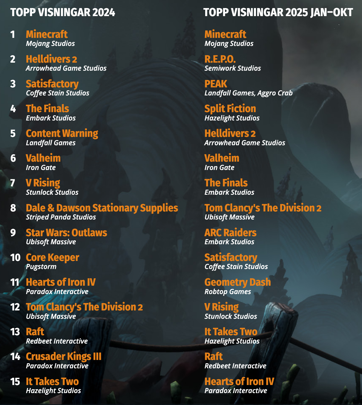 Största svenska spelen på Twitch