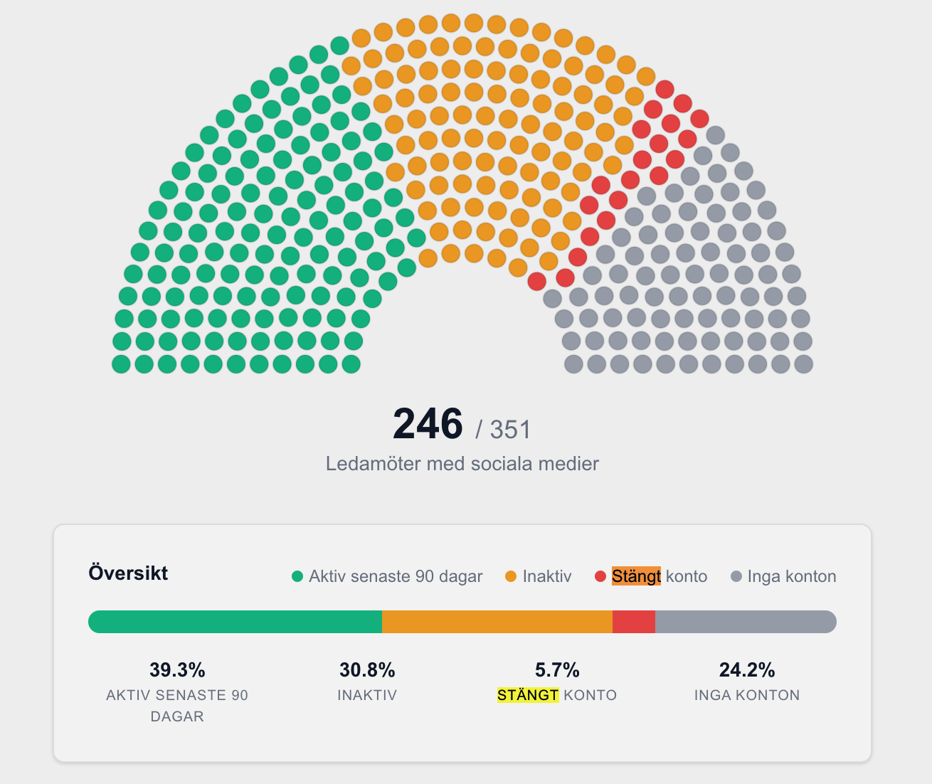 Riksdagsledamöter med sociala medier