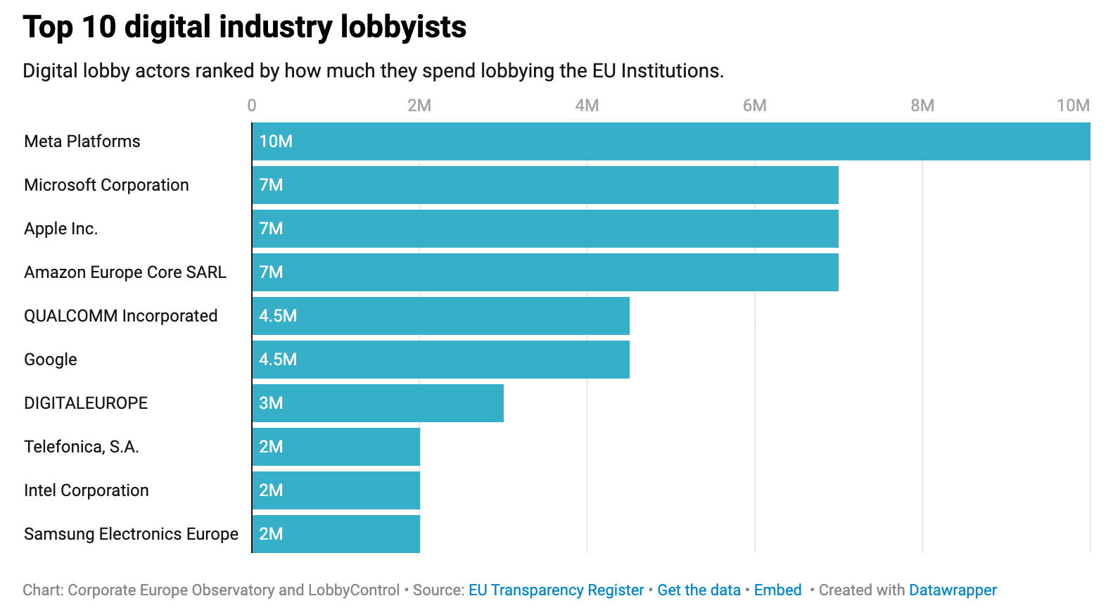 Lobbyism IT-företag