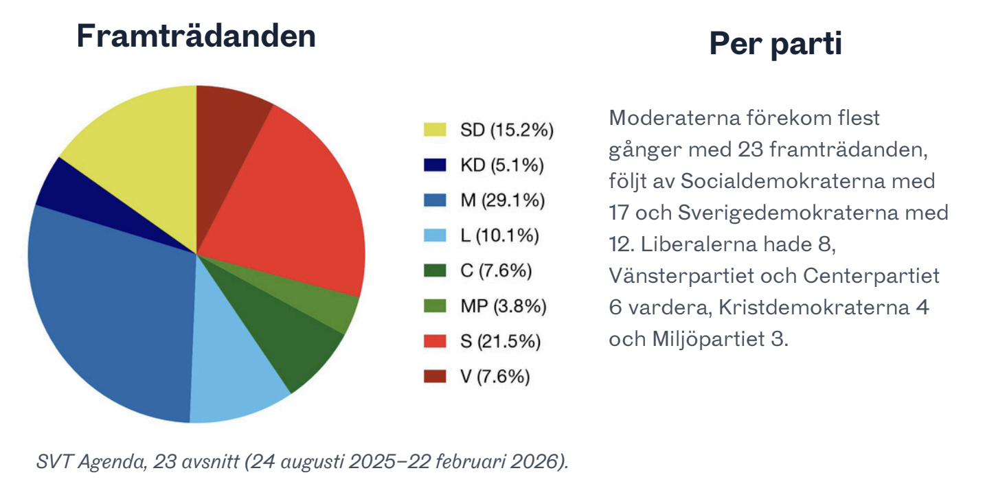 Antal framträdanden i SVT:S agenda.