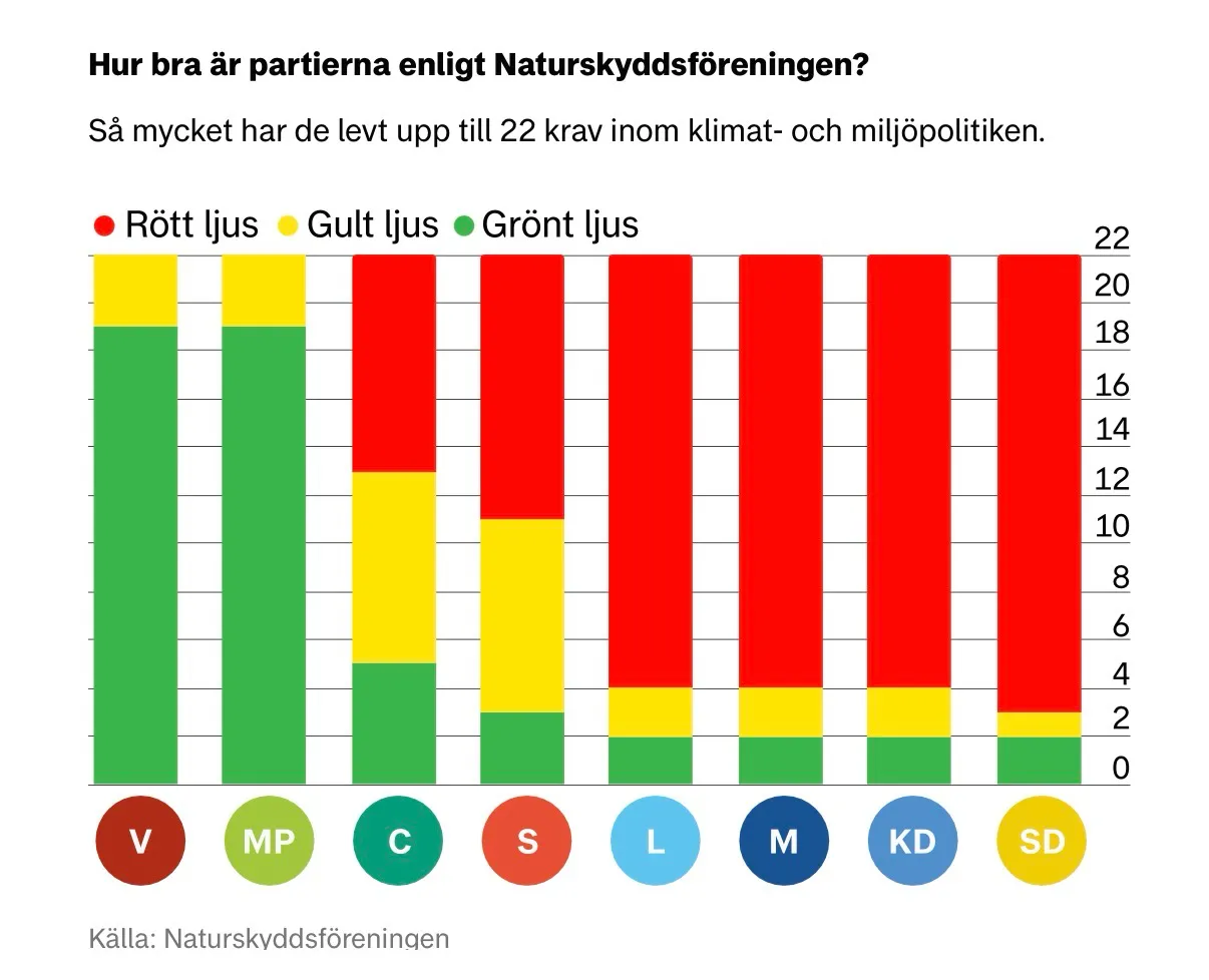 Naturskydd. Partier som håller sin löften.