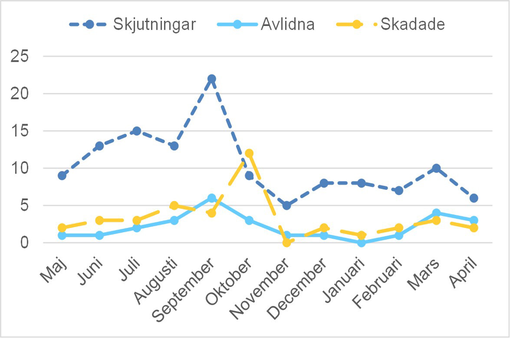 Skjutningar