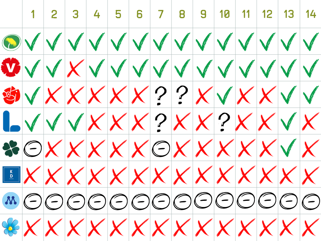 Partierna och skogen