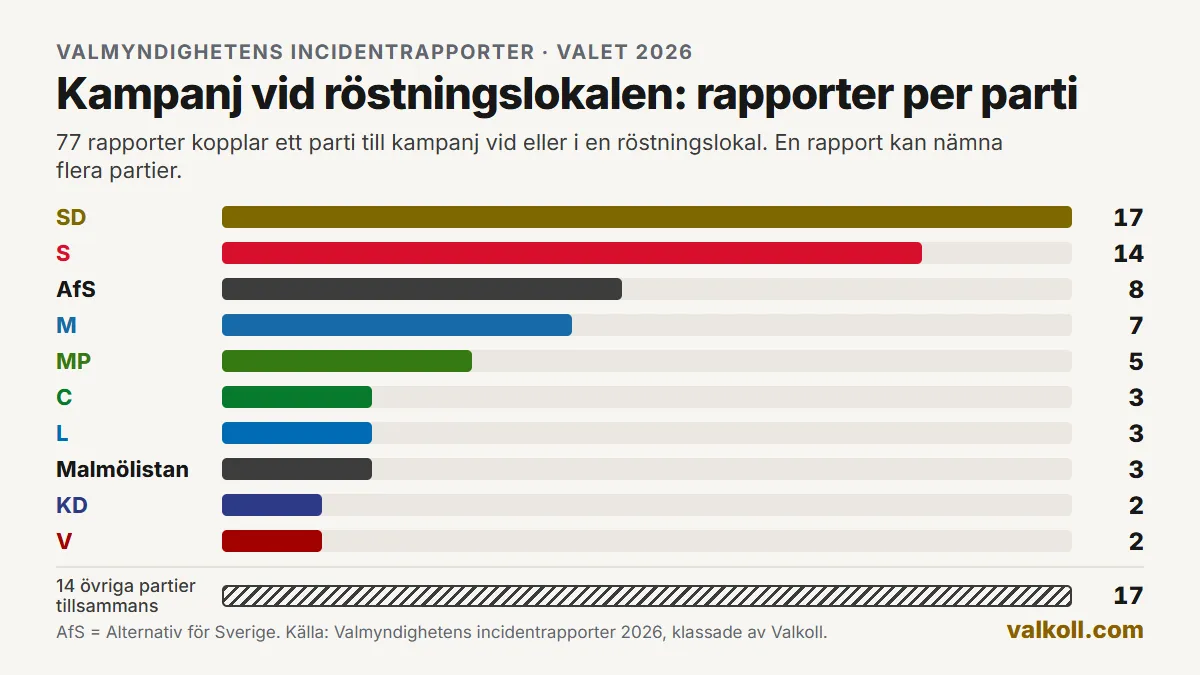 Incidentrapporter valet 2026 med koppling till partier.