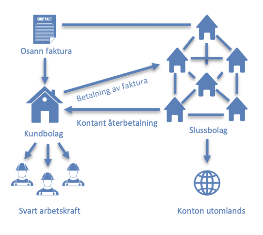Rysk penningtvätt och svartarbete
